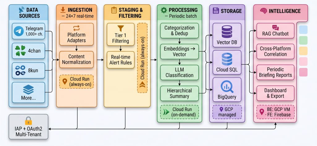 OSINT Platform Architecture Diagram